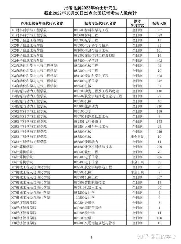 北航23届报名人数统计