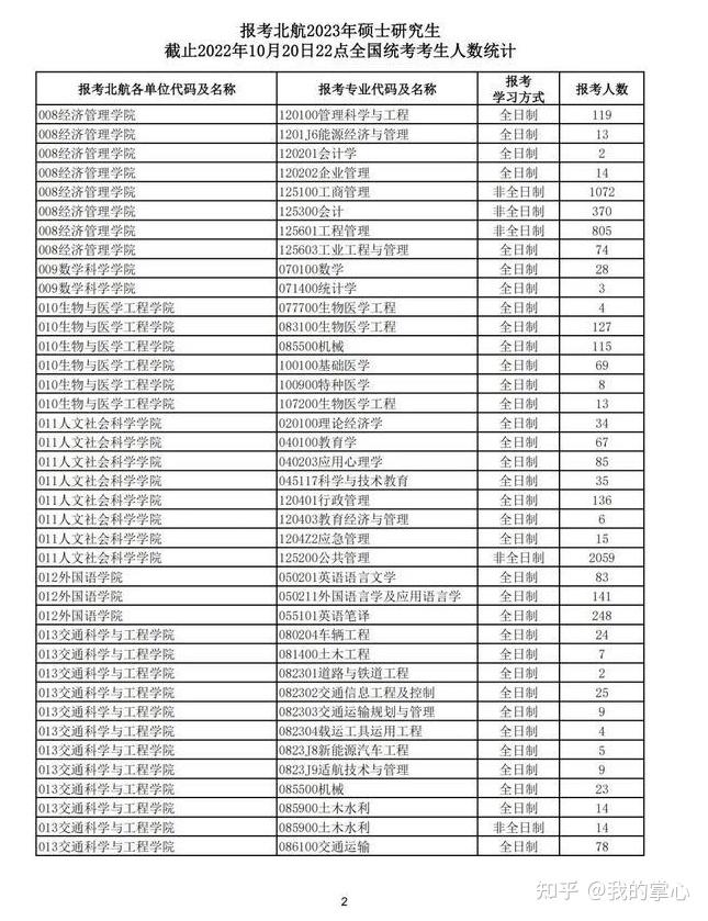 北航23届报名人数统计(图2)