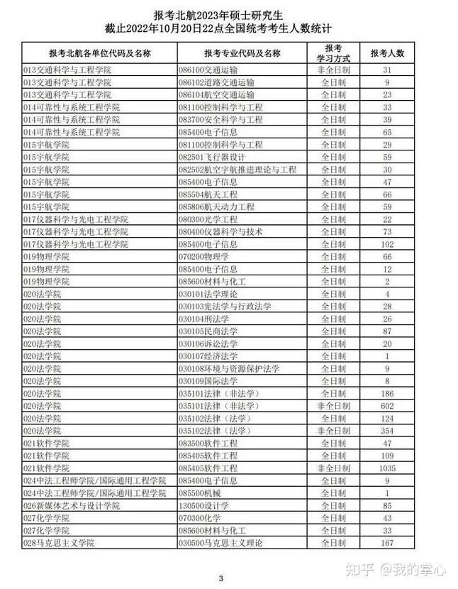 北航23届报名人数统计(图3)