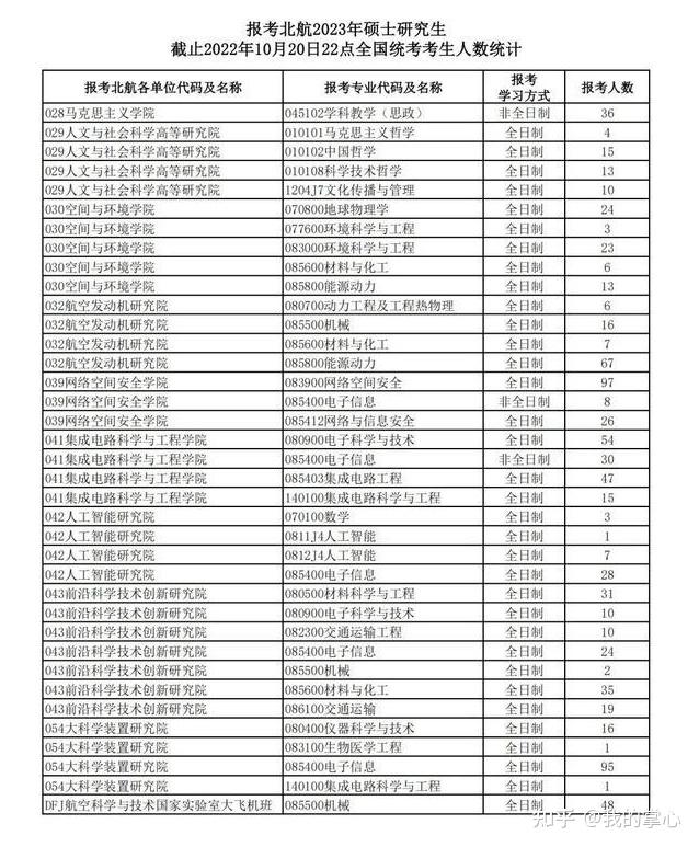 北航23届报名人数统计(图4)
