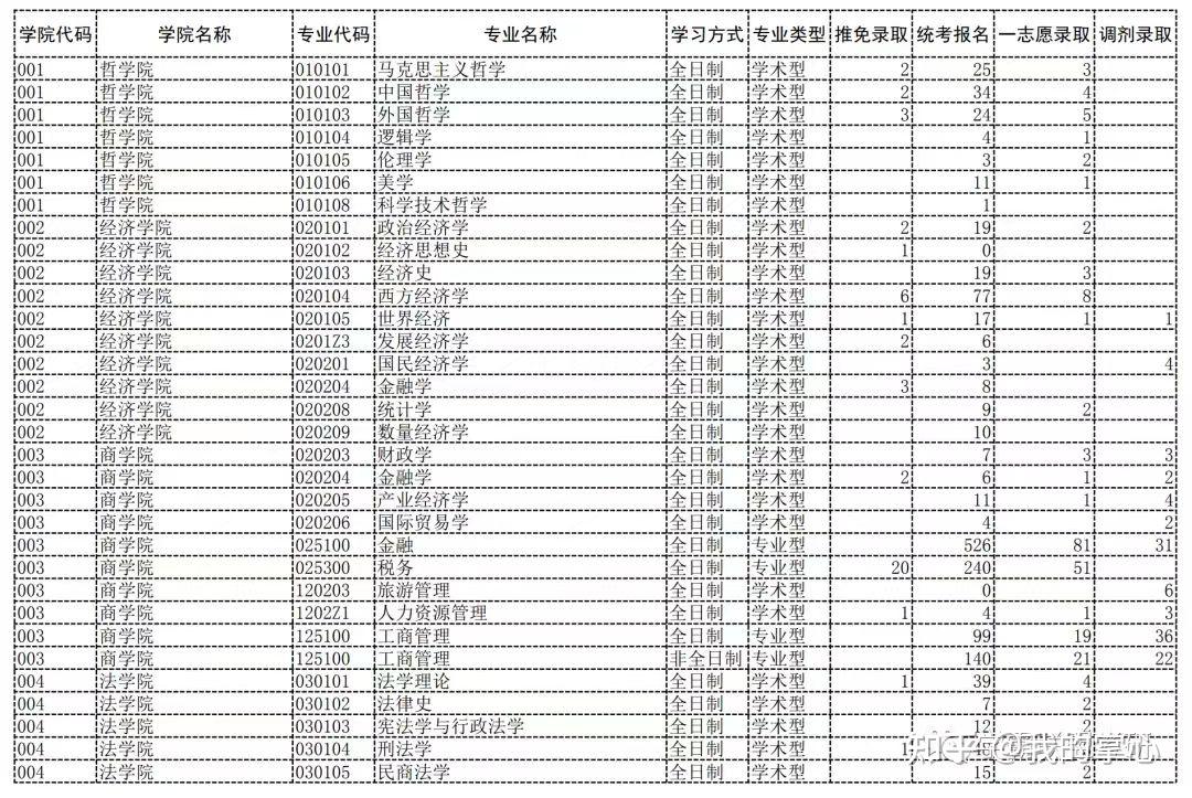 22年中国科学院大学录取数据