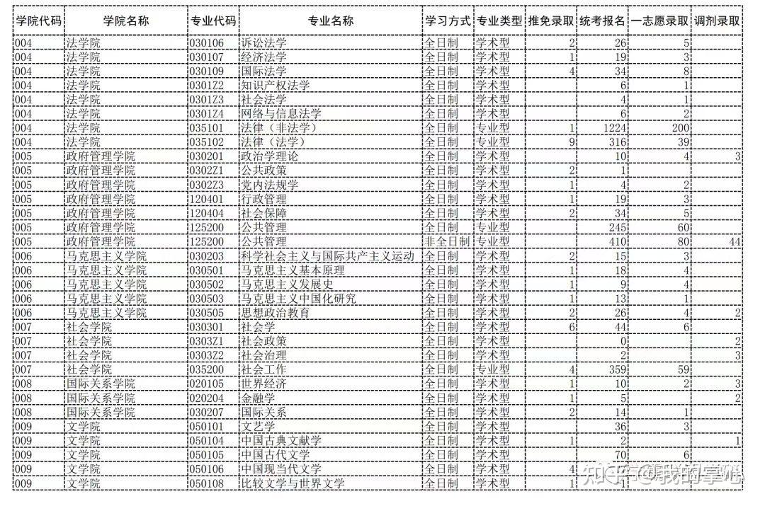 22年中国科学院大学录取数据(图2)
