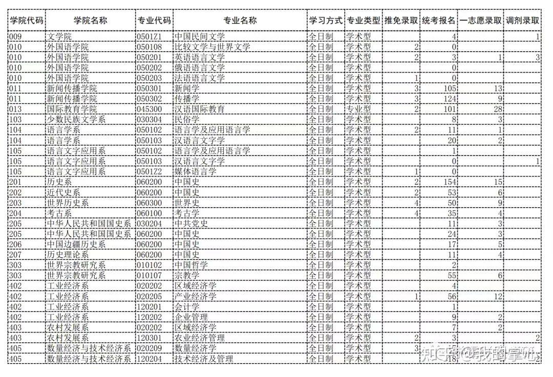 22年中国科学院大学录取数据(图3)