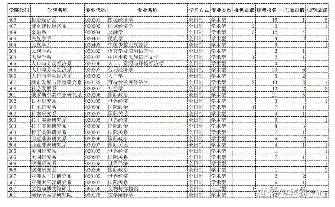 22年中国科学院大学录取数据(图4)