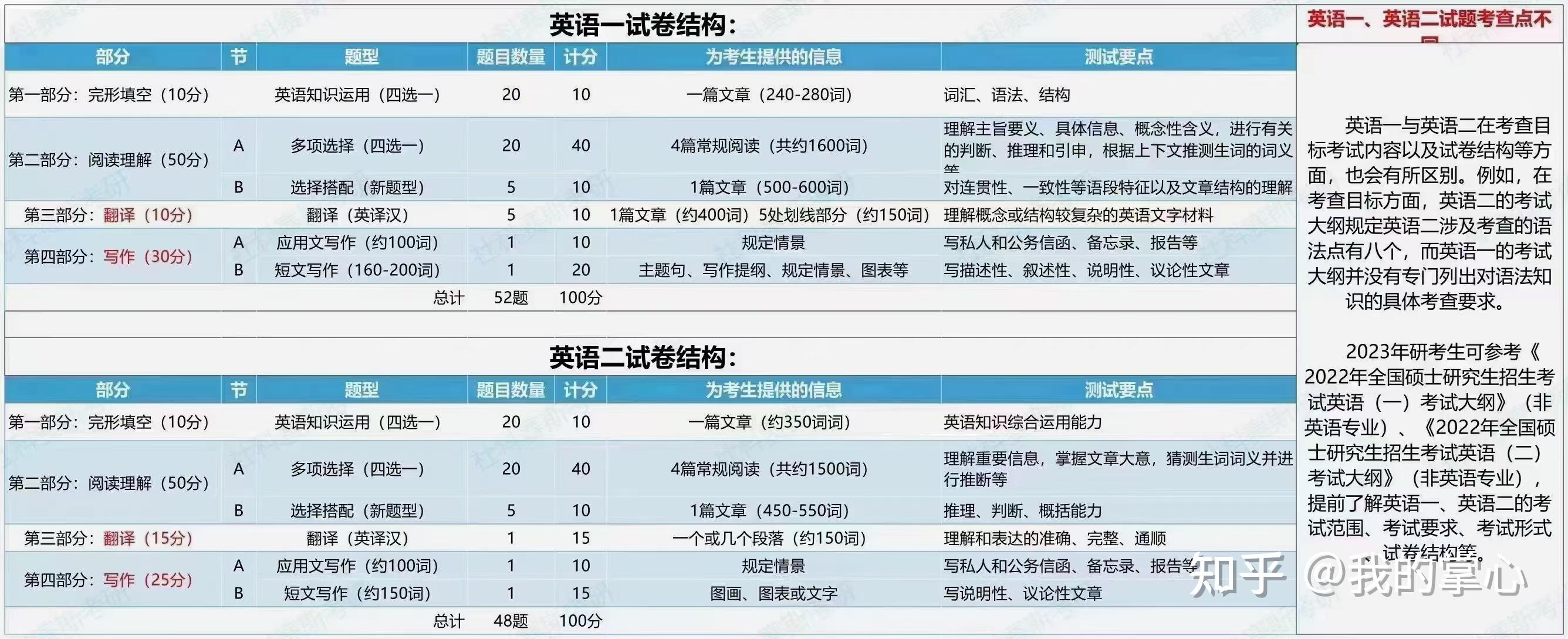 英语一和英语二的区别