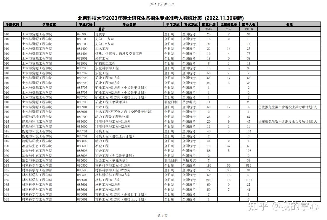 2023北京科技大学报考人数汇总