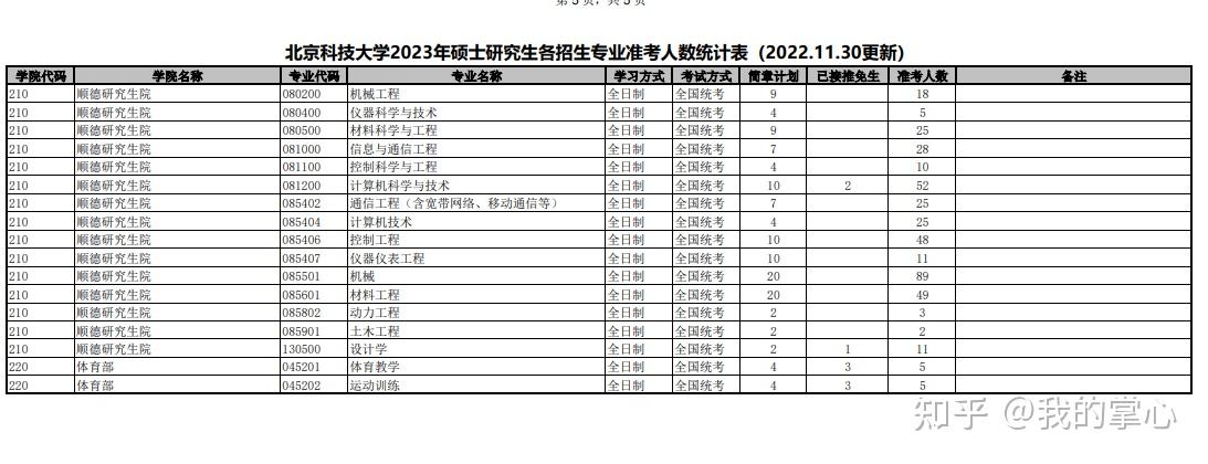 2023北京科技大学报考人数汇总(图2)