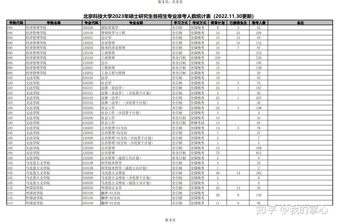 2023北京科技大学报考人数汇总(图3)