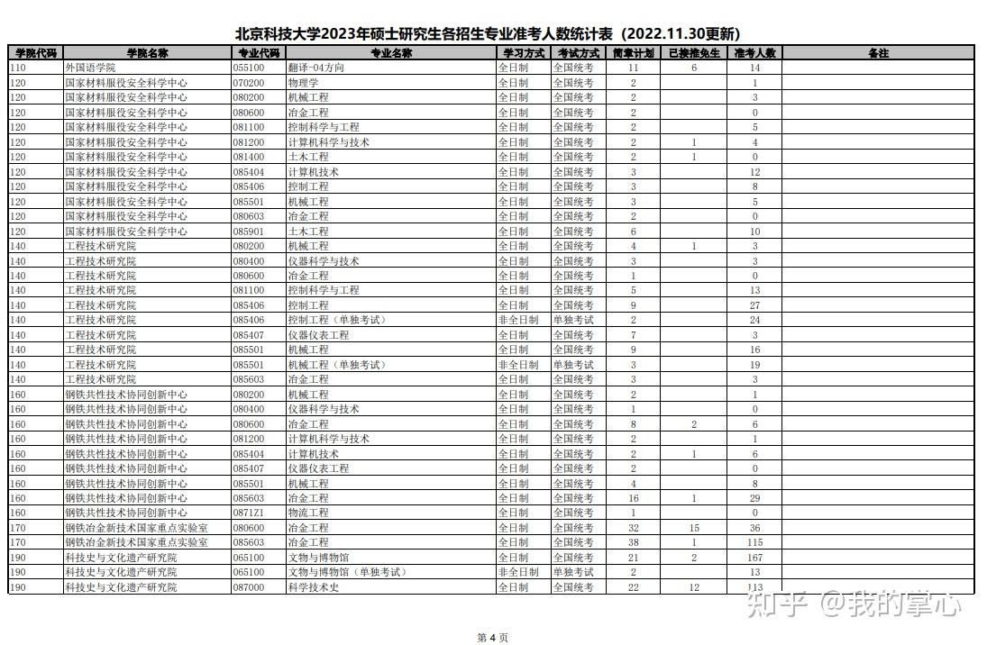 2023北京科技大学报考人数汇总(图4)