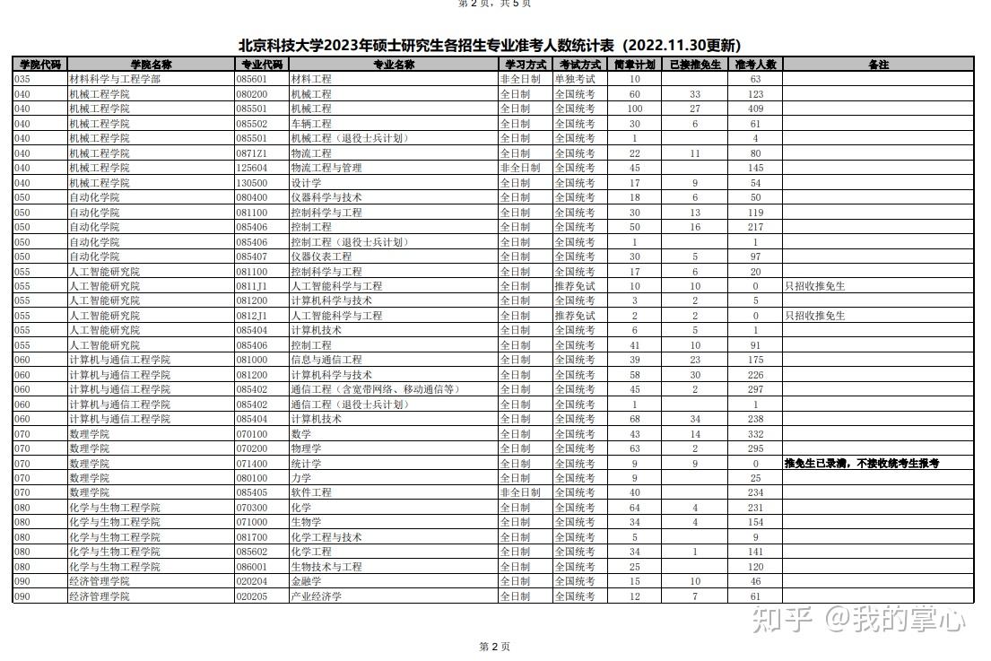 2023北京科技大学报考人数汇总(图5)