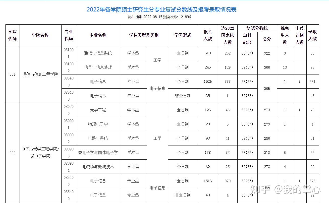 南京邮电大学  2022年硕士研究生分专业复试分数线及报考录取情况表
