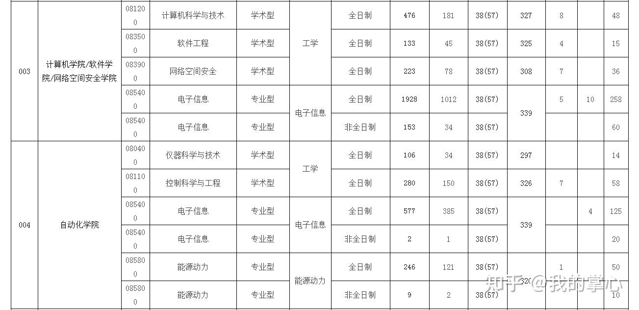 南京邮电大学  2022年硕士研究生分专业复试分数线及报考录取情况表(图2)
