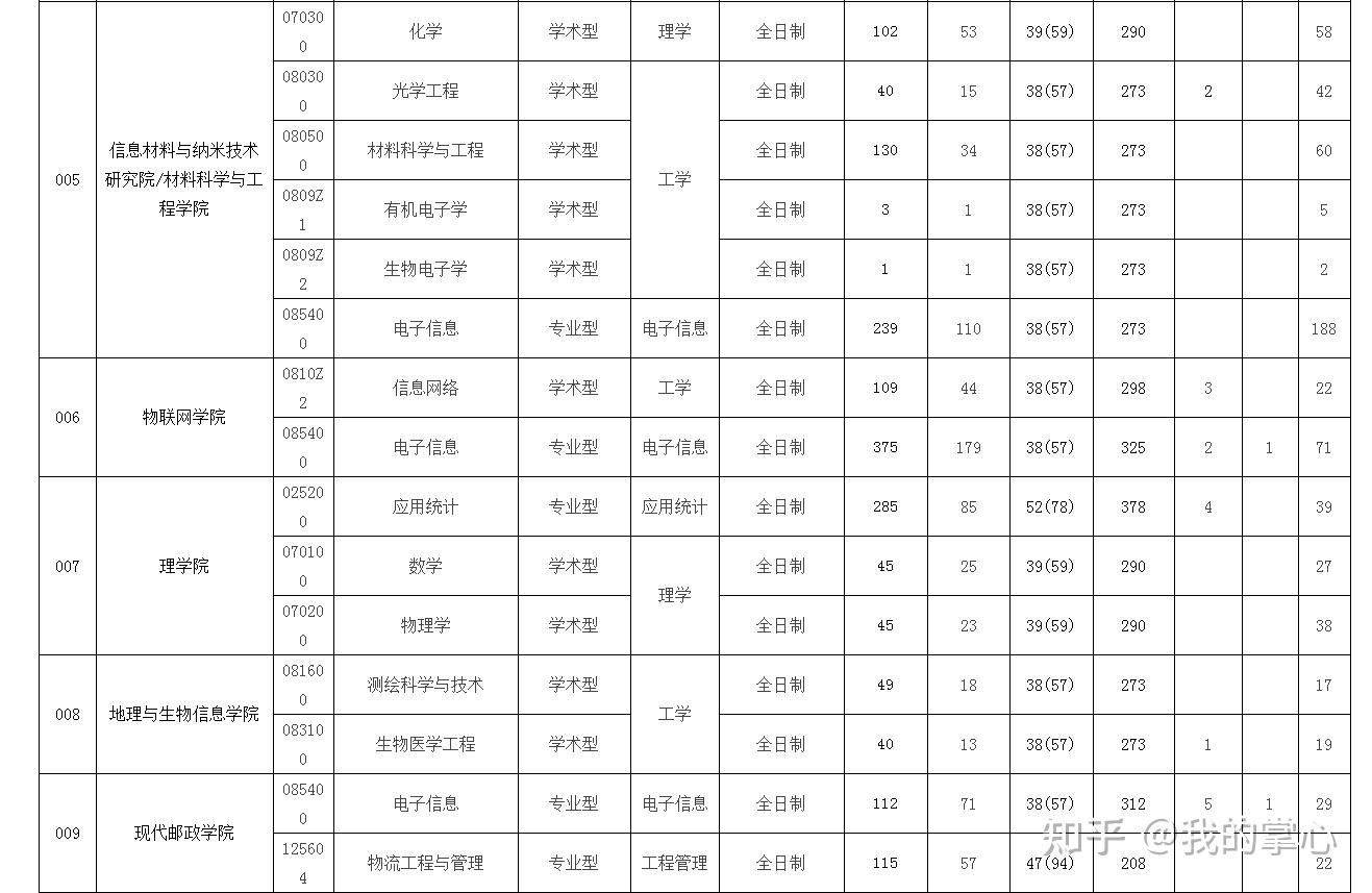 南京邮电大学  2022年硕士研究生分专业复试分数线及报考录取情况表(图3)