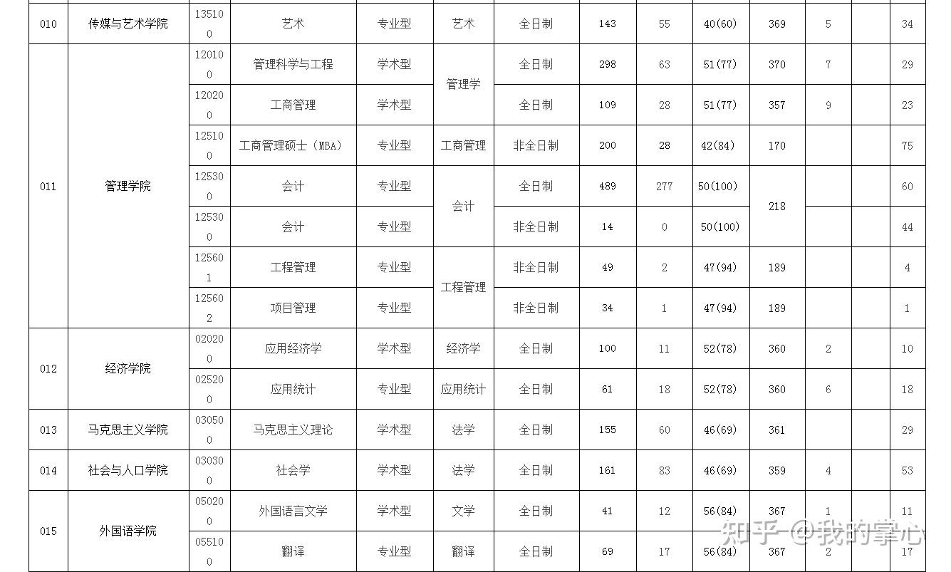 南京邮电大学  2022年硕士研究生分专业复试分数线及报考录取情况表(图4)