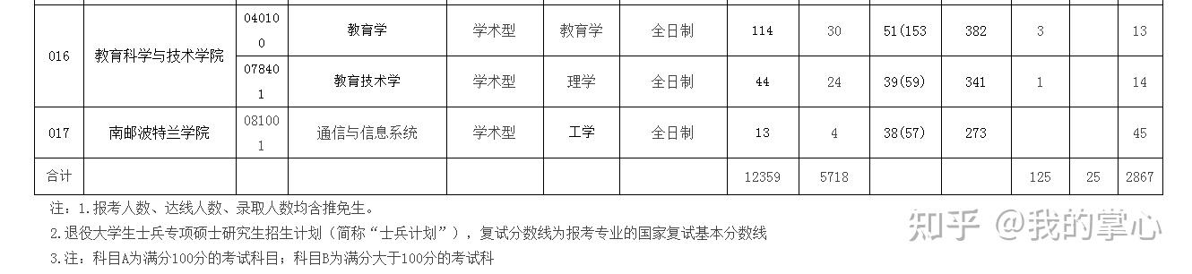 南京邮电大学  2022年硕士研究生分专业复试分数线及报考录取情况表(图5)