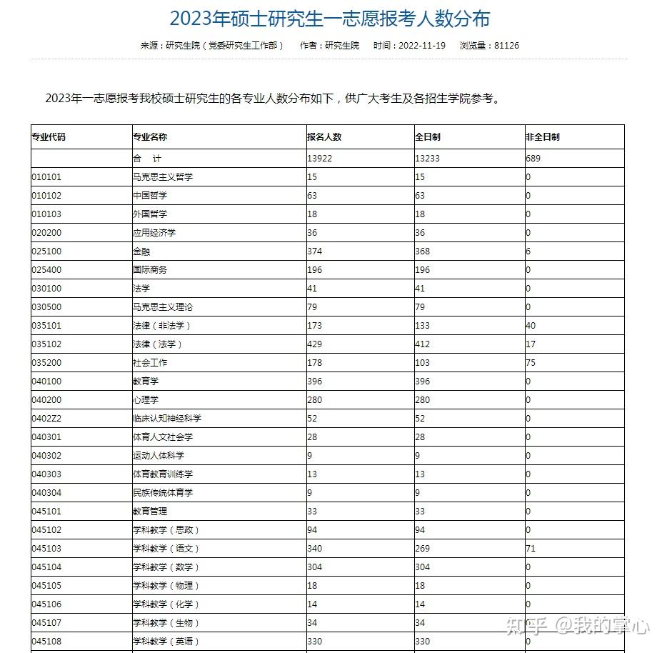 杭州师范大学  2023年硕士研究生一志愿报考人数分布
