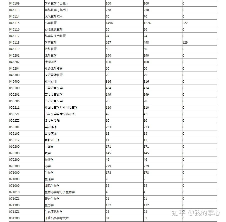 杭州师范大学  2023年硕士研究生一志愿报考人数分布(图2)