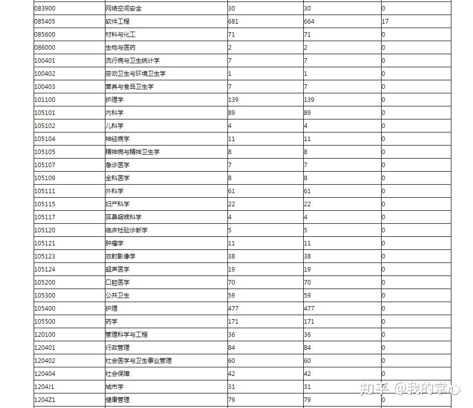 杭州师范大学  2023年硕士研究生一志愿报考人数分布(图3)
