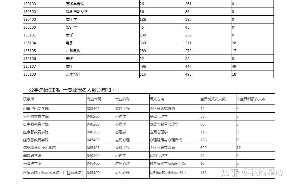 杭州师范大学  2023年硕士研究生一志愿报考人数分布(图4)