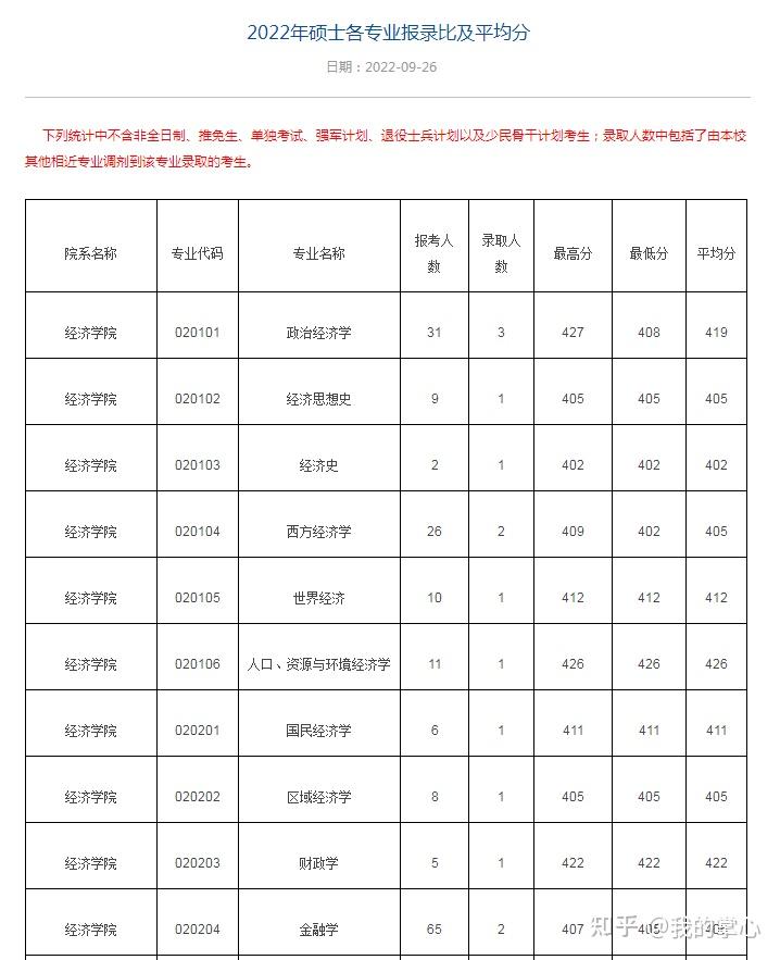 浙江大学2022年硕士各专业报录比及平均分