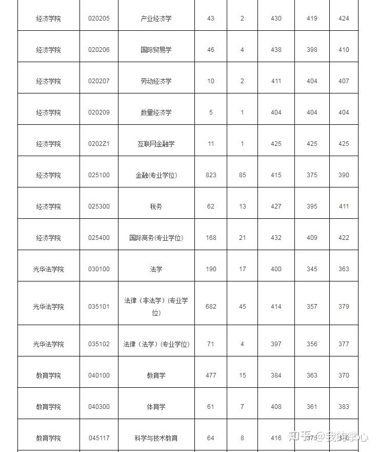 浙江大学2022年硕士各专业报录比及平均分(图2)