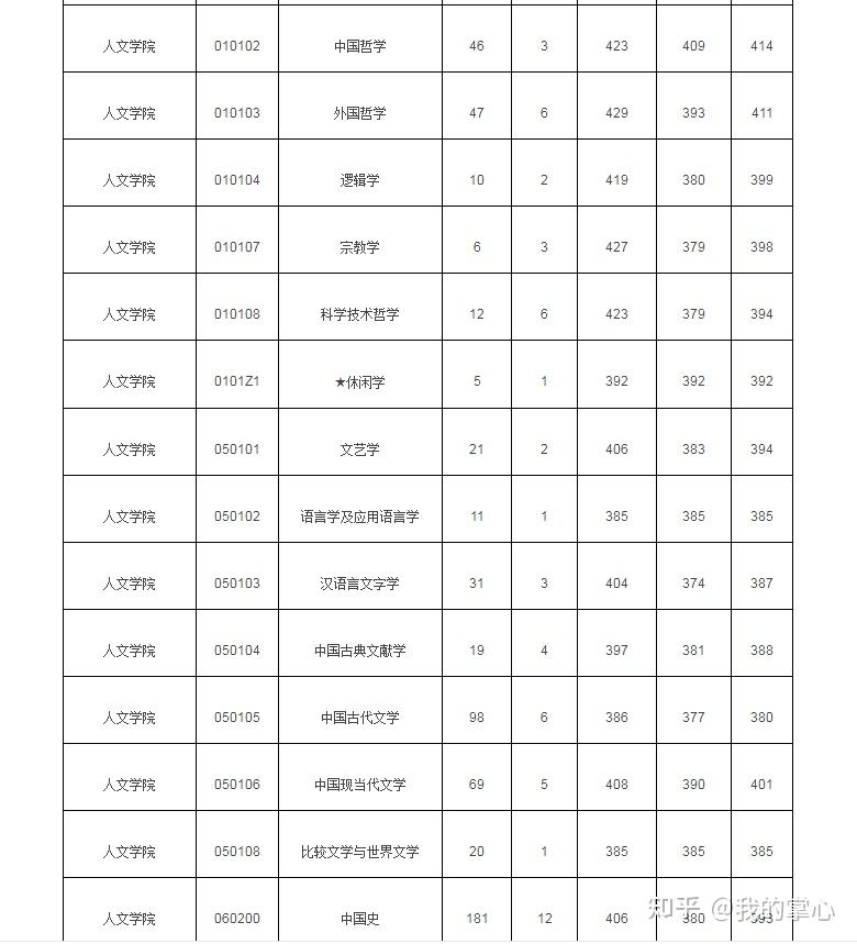 浙江大学2022年硕士各专业报录比及平均分(图3)