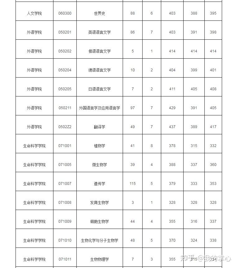 浙江大学2022年硕士各专业报录比及平均分(图4)