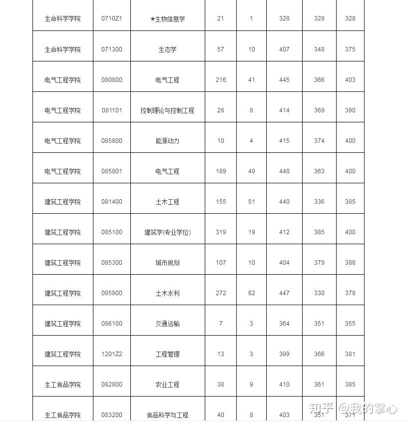 浙江大学2022年硕士各专业报录比及平均分(图5)