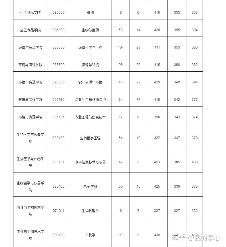 浙江大学2022年硕士各专业报录比及平均分(图6)