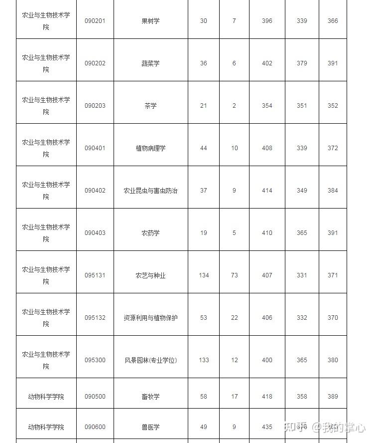 浙江大学2022年硕士各专业报录比及平均分(图7)