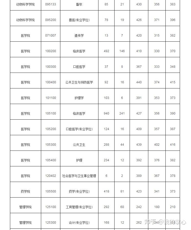 浙江大学2022年硕士各专业报录比及平均分(图8)