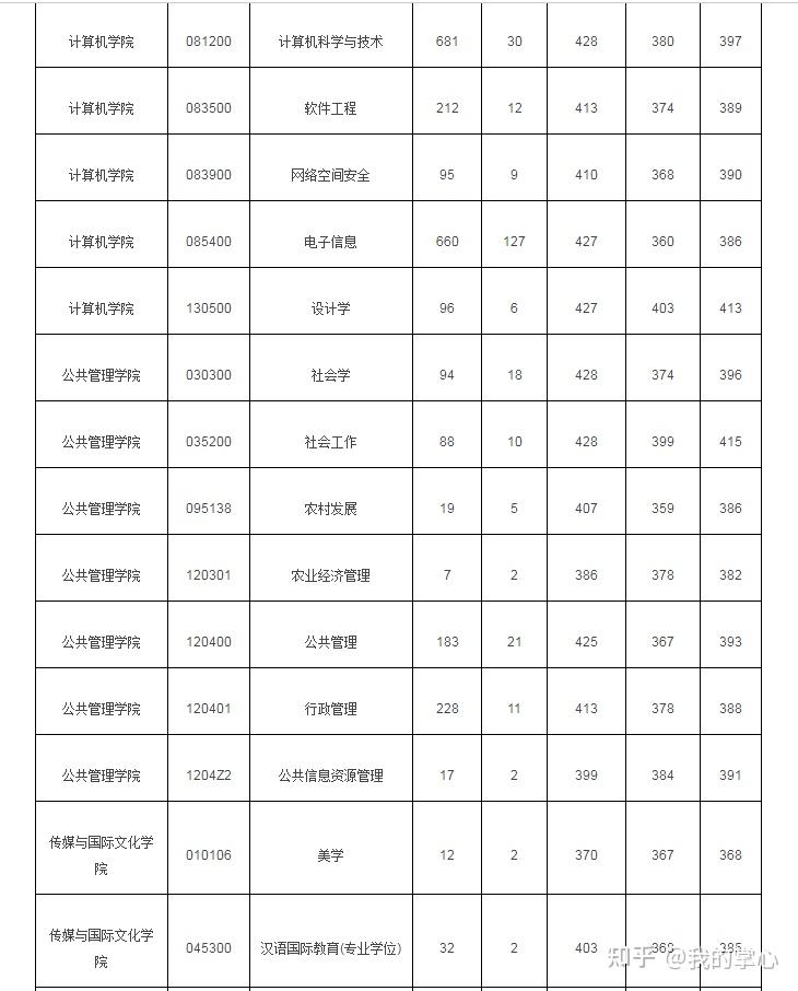 浙江大学2022年硕士各专业报录比及平均分(图9)