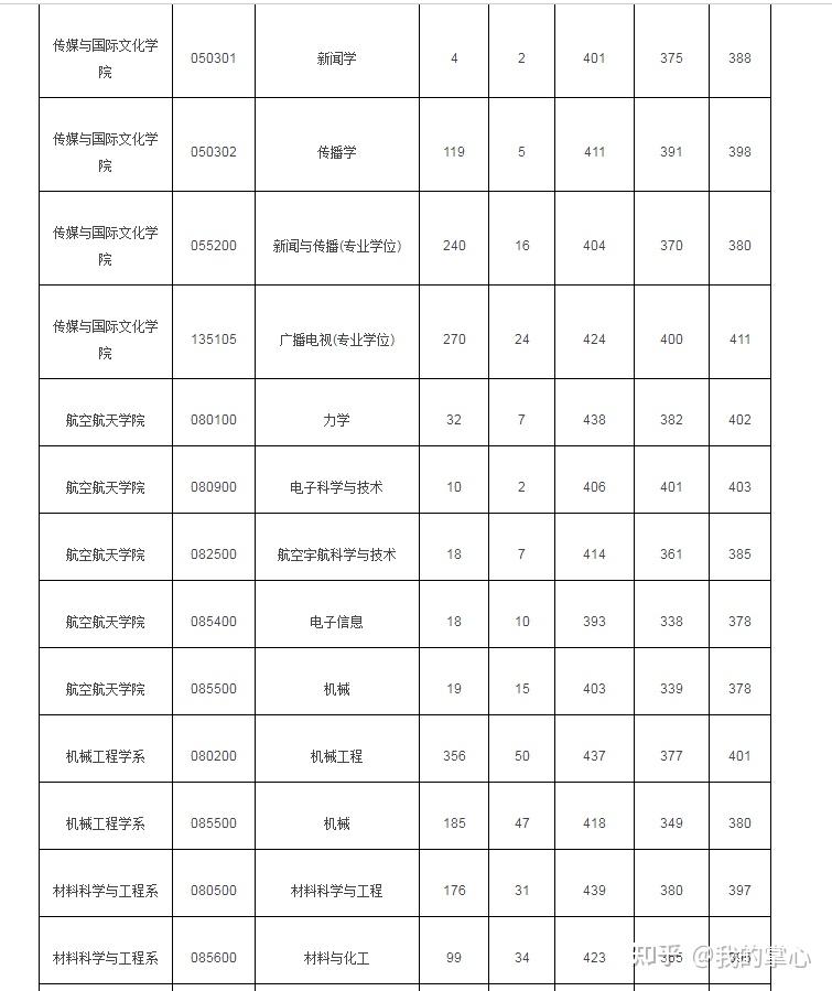浙江大学2022年硕士各专业报录比及平均分(图10)