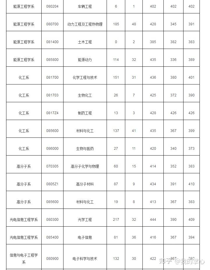浙江大学2022年硕士各专业报录比及平均分(图11)