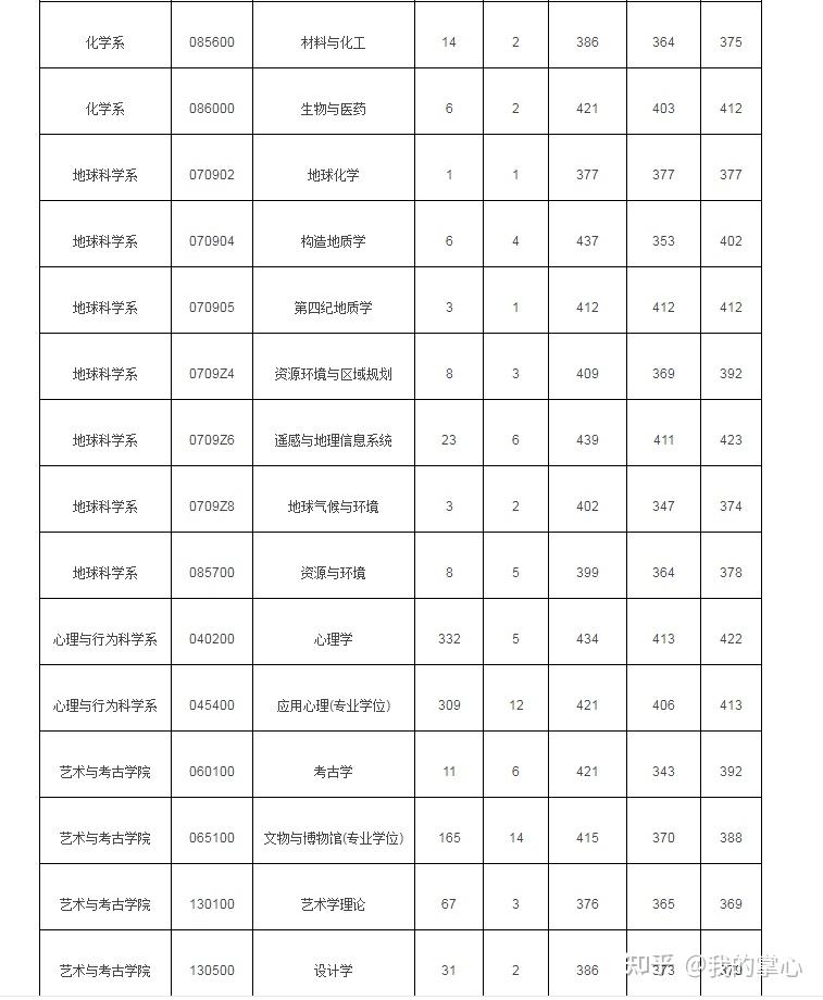 浙江大学2022年硕士各专业报录比及平均分(图12)