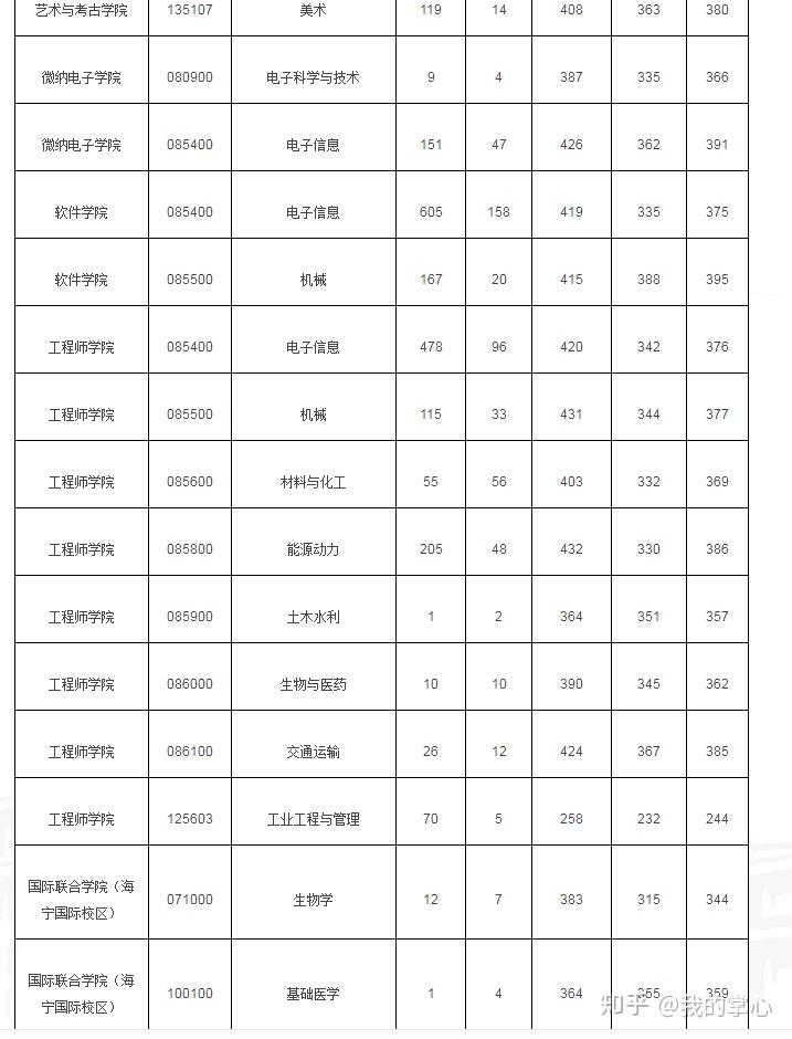 浙江大学2022年硕士各专业报录比及平均分(图13)