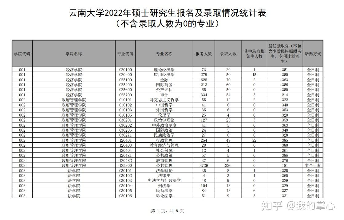 云南大学2022年硕士研究生报名及录取情况统计汇总
