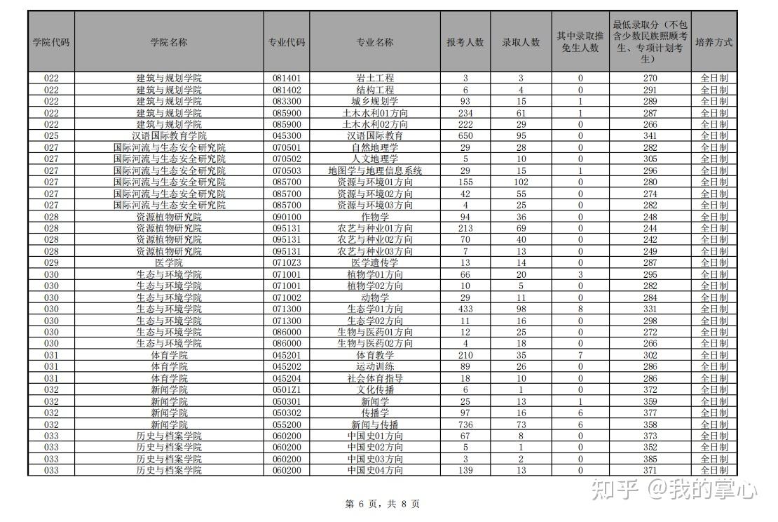 云南大学2022年硕士研究生报名及录取情况统计汇总(图2)
