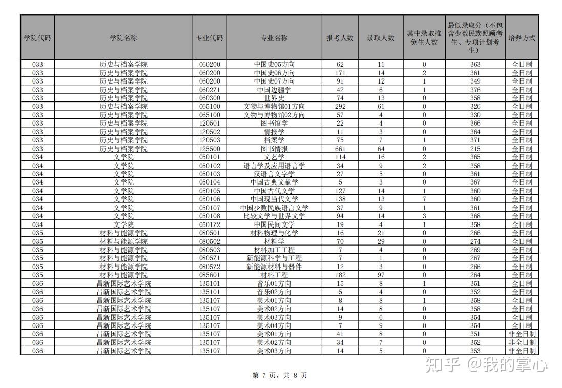 云南大学2022年硕士研究生报名及录取情况统计汇总(图3)