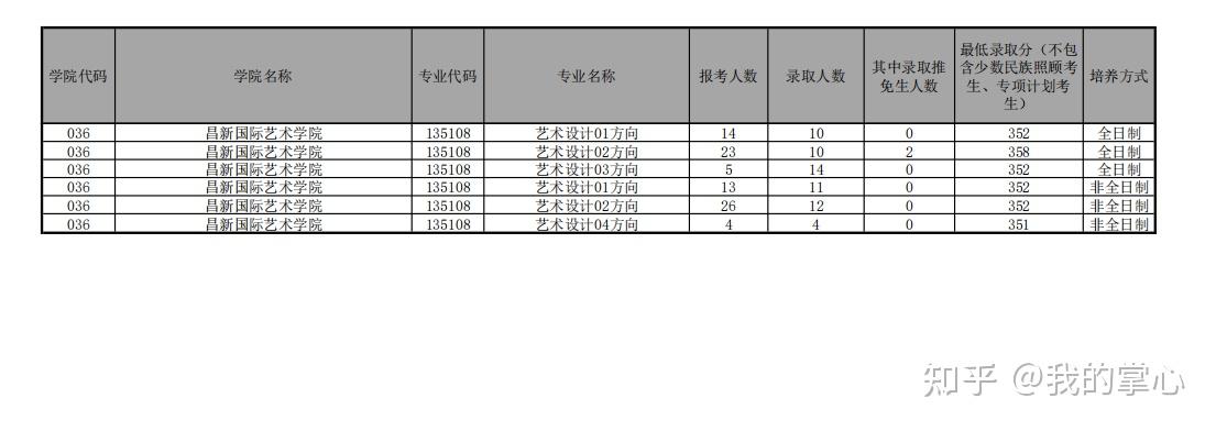 云南大学2022年硕士研究生报名及录取情况统计汇总(图4)