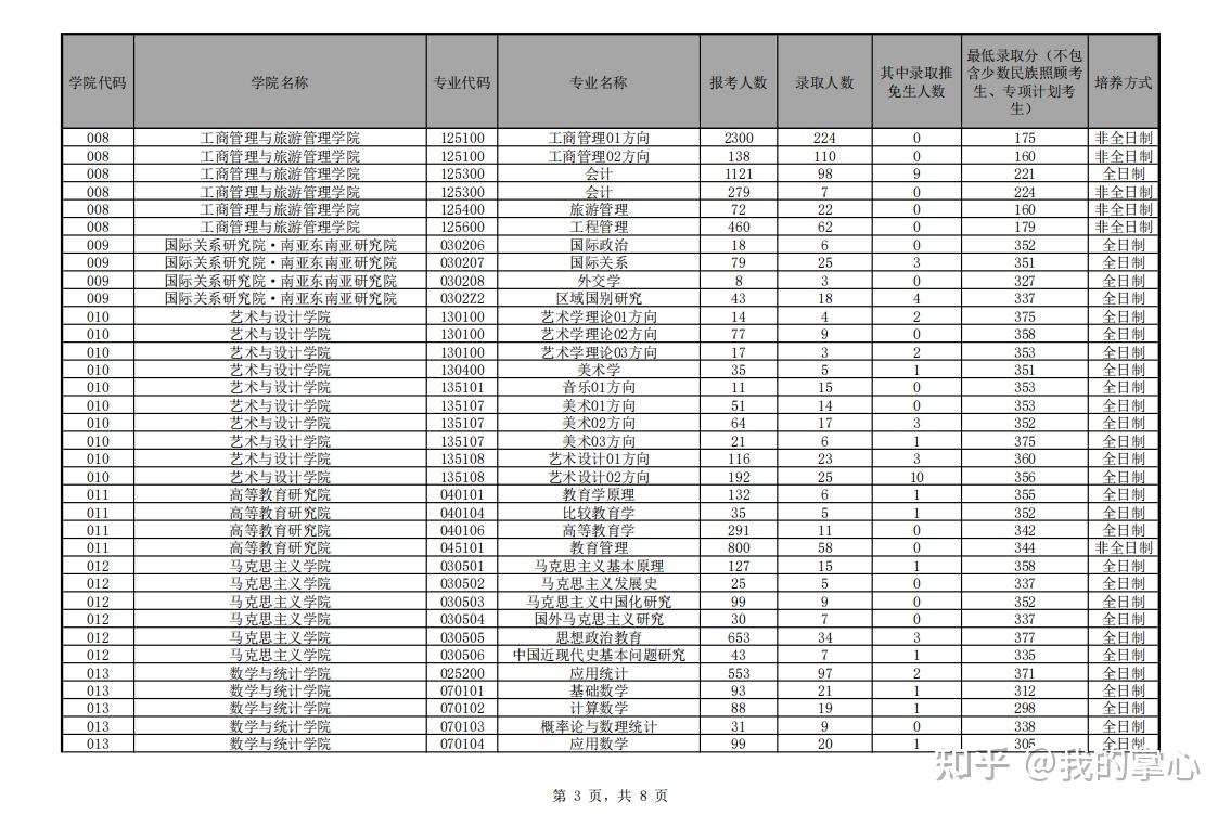 云南大学2022年硕士研究生报名及录取情况统计汇总(图5)