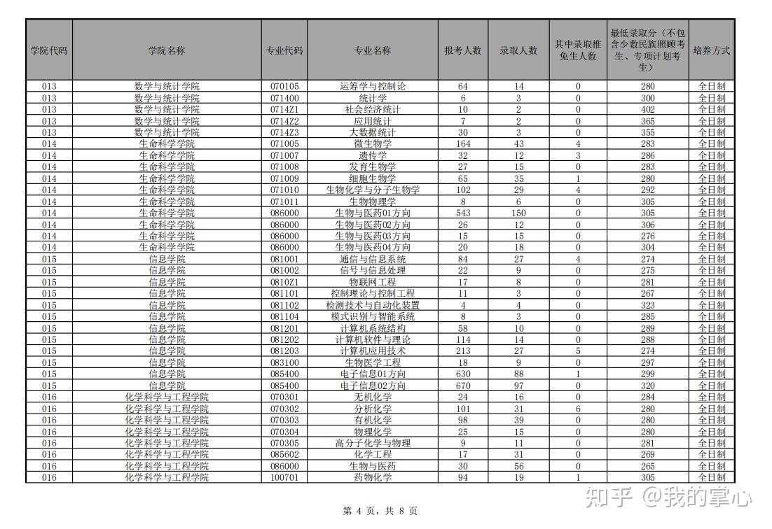 云南大学2022年硕士研究生报名及录取情况统计汇总(图7)
