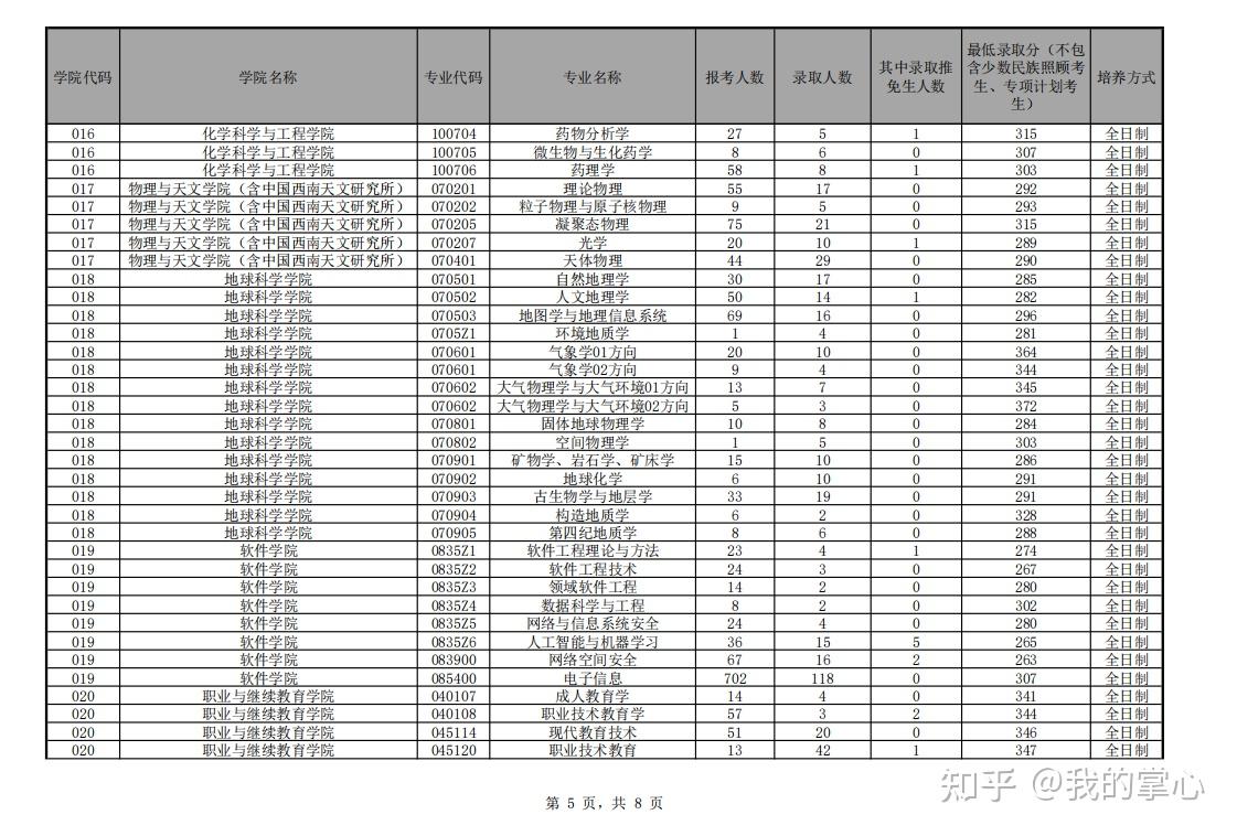 云南大学2022年硕士研究生报名及录取情况统计汇总(图8)