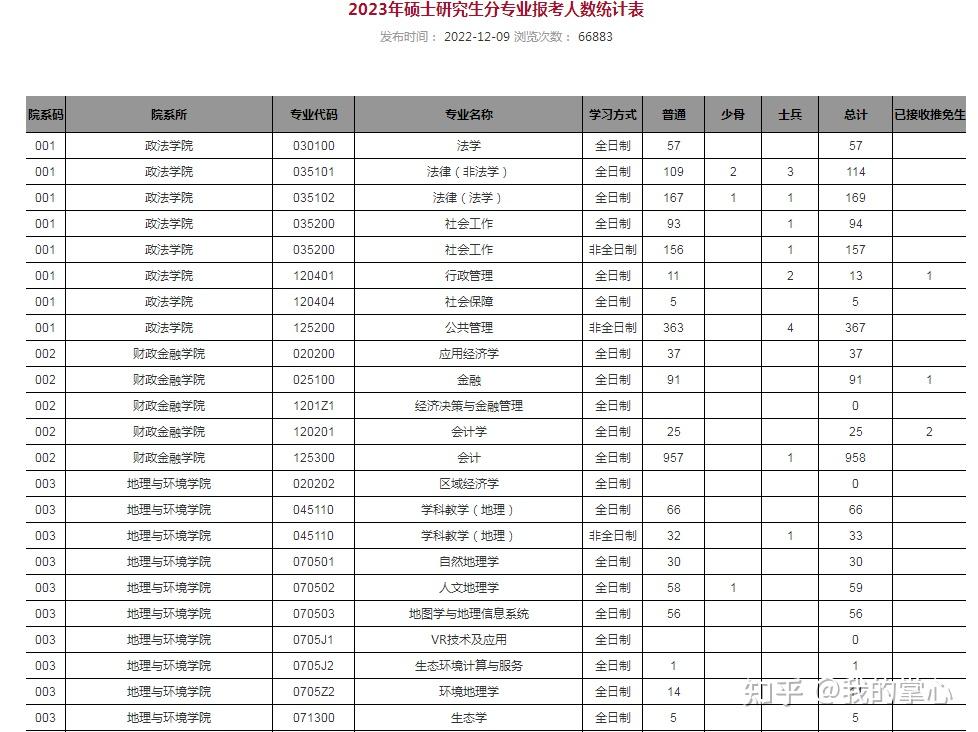 江西师范大学 23年报考人数统计汇总