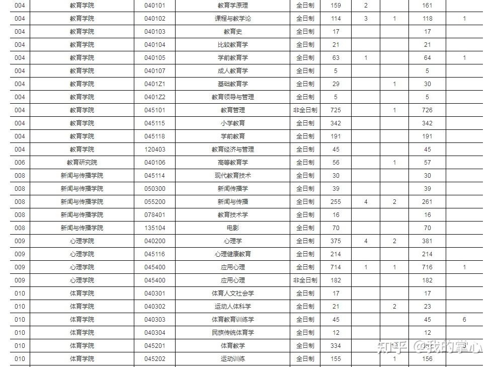 江西师范大学 23年报考人数统计汇总(图2)