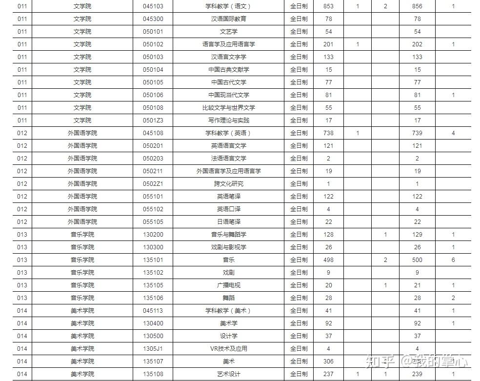 江西师范大学 23年报考人数统计汇总(图3)