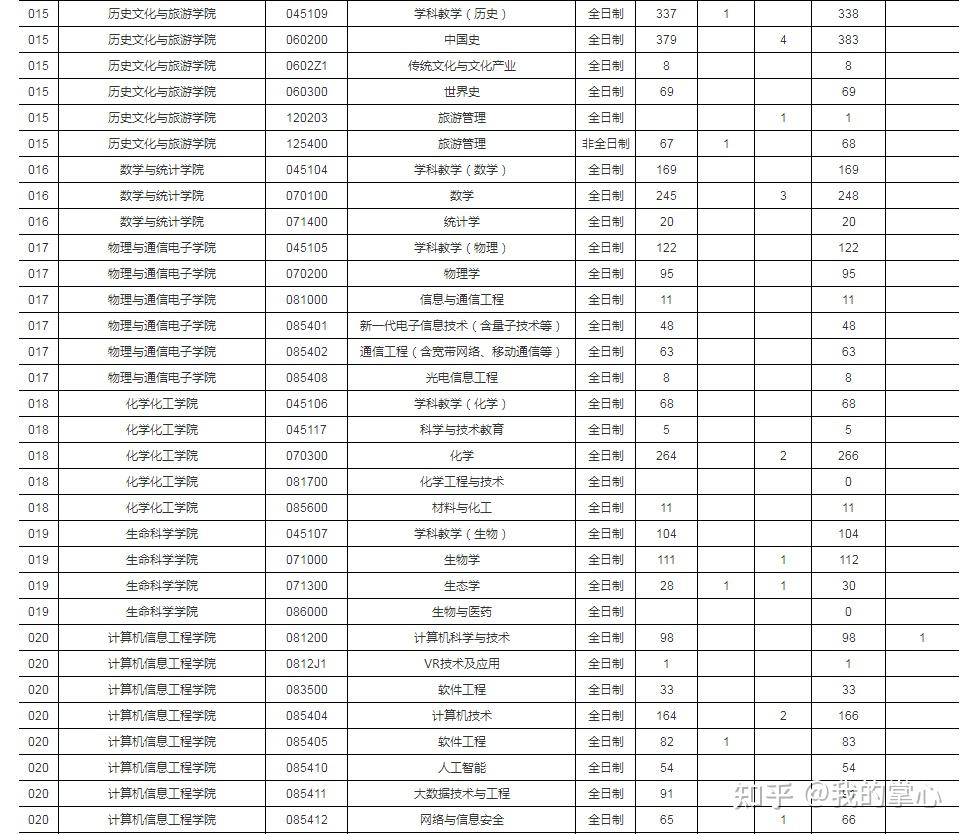 江西师范大学 23年报考人数统计汇总(图4)