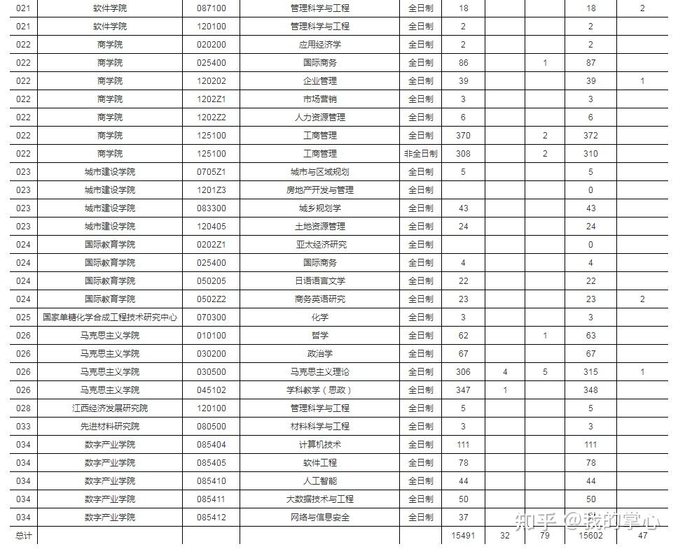 江西师范大学 23年报考人数统计汇总(图5)