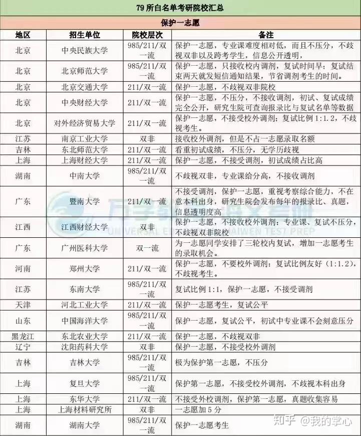 考研院校白名单
