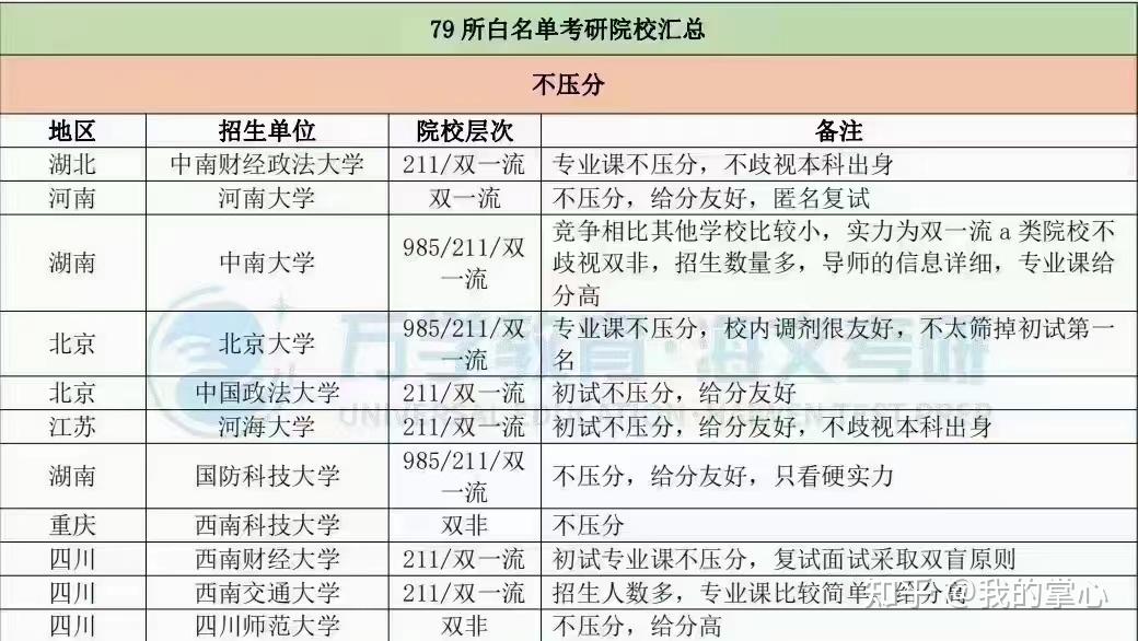 考研院校白名单(图2)